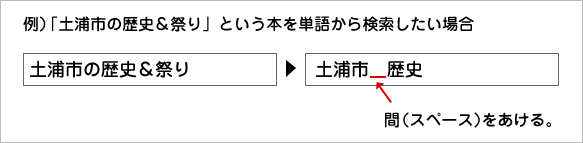 （例）土浦市の歴史＆祭りという本を単語から検索したい場合の検索例