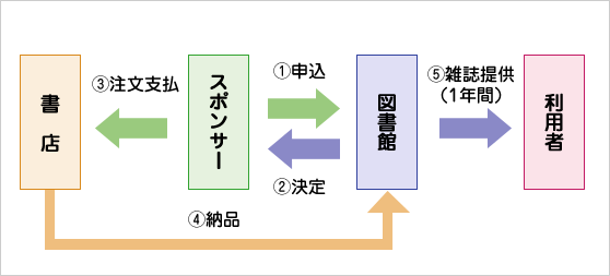 ①スポンサーから図書館へ申込 ②図書館からスポンサーへ決定通知 ③スポンサーから書店へ注文支払い ④書店から図書館へ納品 ⑤図書館から利用者へ雑誌提供（1年間）